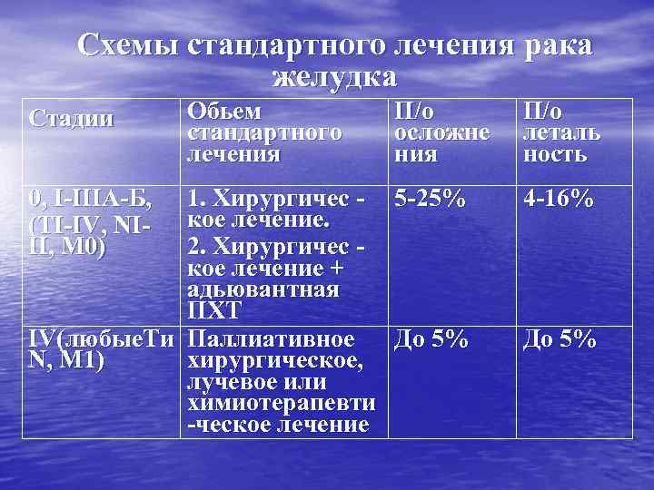 Схемы стандартного лечения рака желудка Стадии 0, I-IIIА-Б, (TI-IV, NIII, M 0) Обьем стандартного