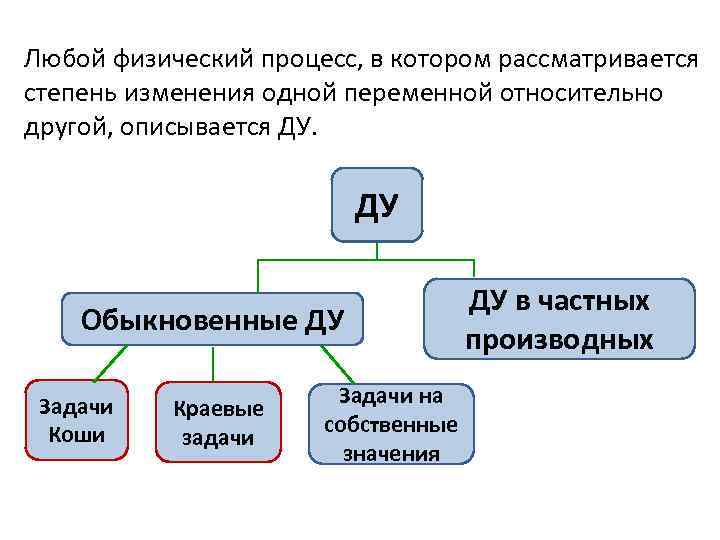 Любой физический процесс, в котором рассматривается степень изменения одной переменной относительно другой, описывается ДУ.