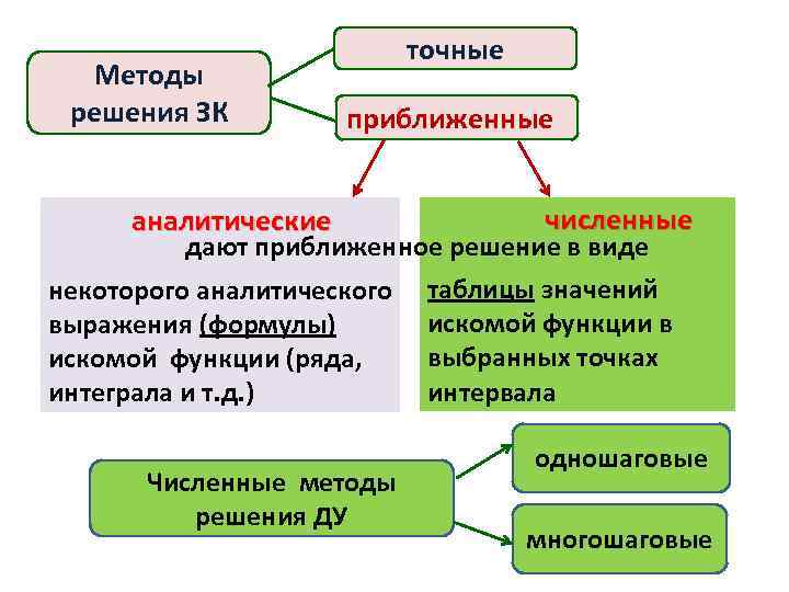 Точные методы