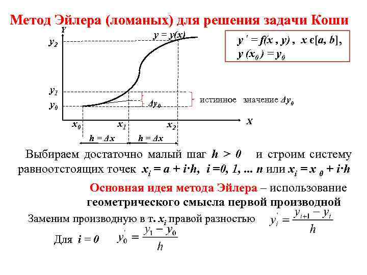 Метод Эйлера (ломаных) для решения задачи Коши Y y = y(x) y 2 y