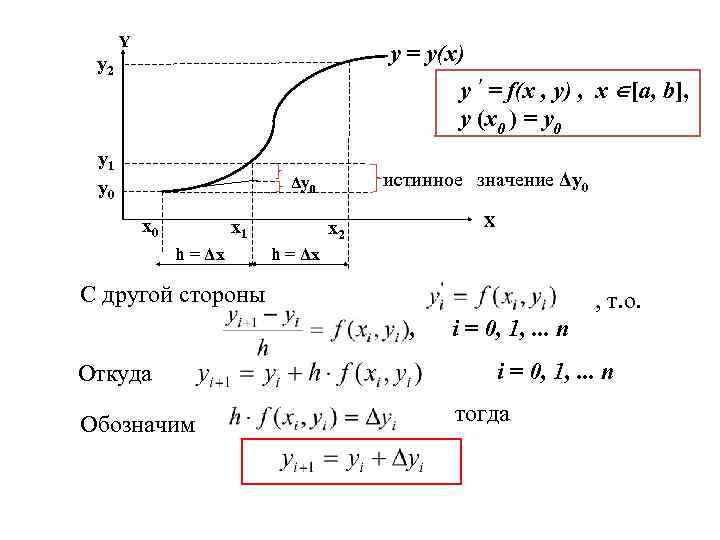 Y y = y(x) y 2 y ʹ = f(x , y) , x