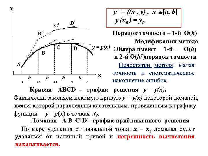 Y Cʹ Dʹ y ʹ = f(x , y) , x [a, b] y