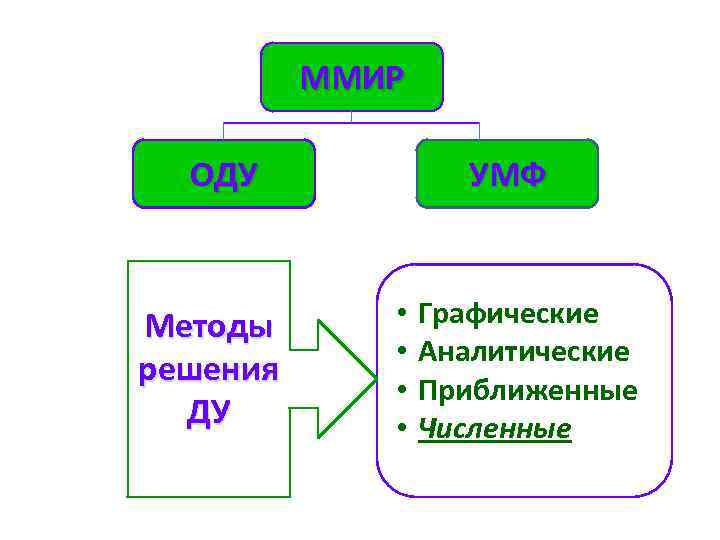 ММИР ОДУ Методы решения ДУ УМФ • • Графические Аналитические Приближенные Численные 