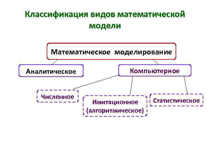 Типы математики