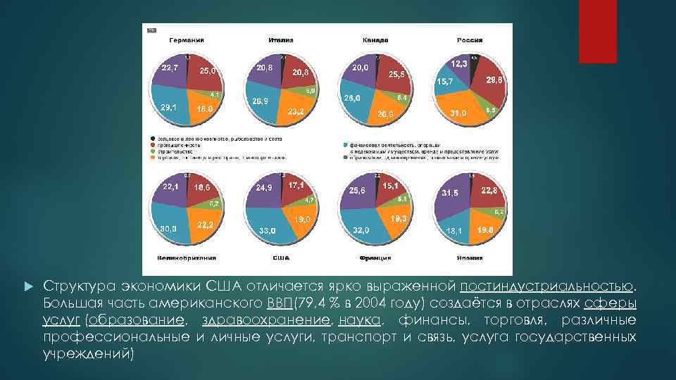 Состав хозяйства страны. США отраслевая структура хозяйства 2020. Структура экономики США по отраслям 2019. Экономическая структура США 2020. Доля сферы услуг в ВВП США.