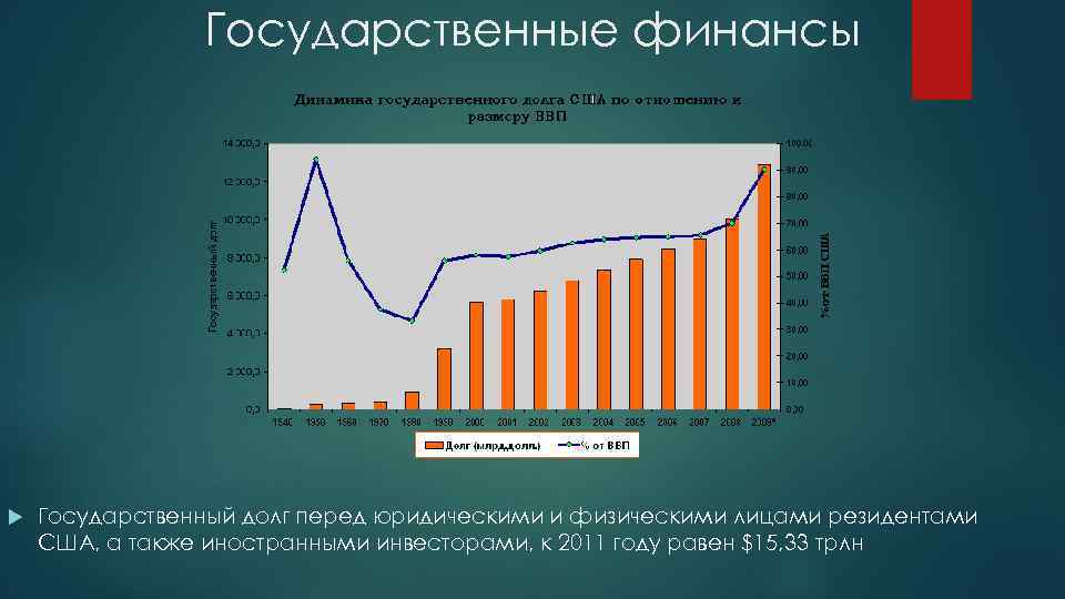 Государственные финансы Государственный долг перед юридическими и физическими лицами резидентами США, а также иностранными