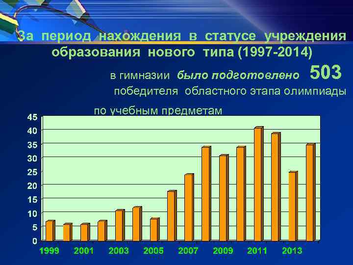 За период нахождения в статусе учреждения образования нового типа (1997 -2014) 503 в гимназии