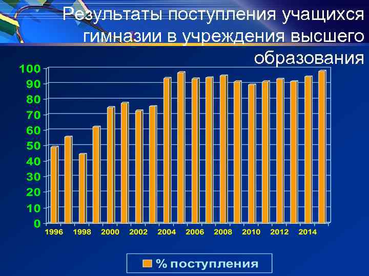 Результаты поступления учащихся гимназии в учреждения высшего образования 