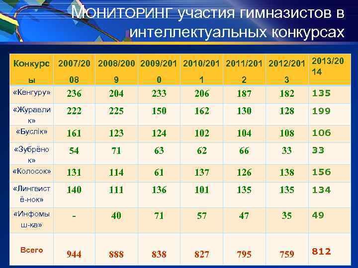 МОНИТОРИНГ участия гимназистов в интеллектуальных конкурсах Конкурс 2007/20 2008/200 2009/201 2010/201 2011/201 2012/201 2013/20