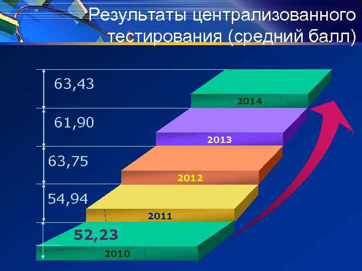 Результаты централизованного тестирования (средний балл) 63, 43 2014 61, 90 2013 63, 75 2012