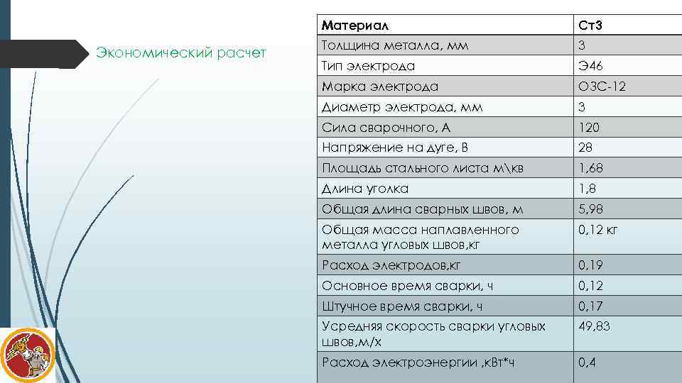 Материал Экономический расчет Ст3 Толщина металла, мм 3 Тип электрода Э 46 Марка электрода