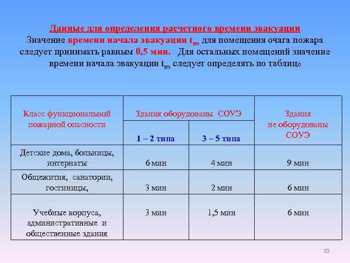 Данные для определения расчетного времени эвакуации Значение времени начала эвакуации tнэ для помещения очага