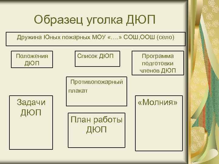 Образец уголка ДЮП Дружина Юных пожарных МОУ «…. » СОШ, ООШ (село) Положения ДЮП