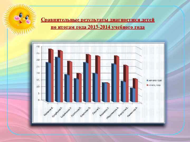 Сравнительные результаты диагностики детей по итогам года 2013 -2014 учебного года 