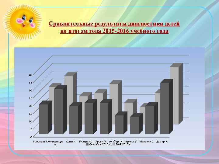 Сравнительные результаты диагностики детей по итогам года 2015 -2016 учебного года 40 35 30