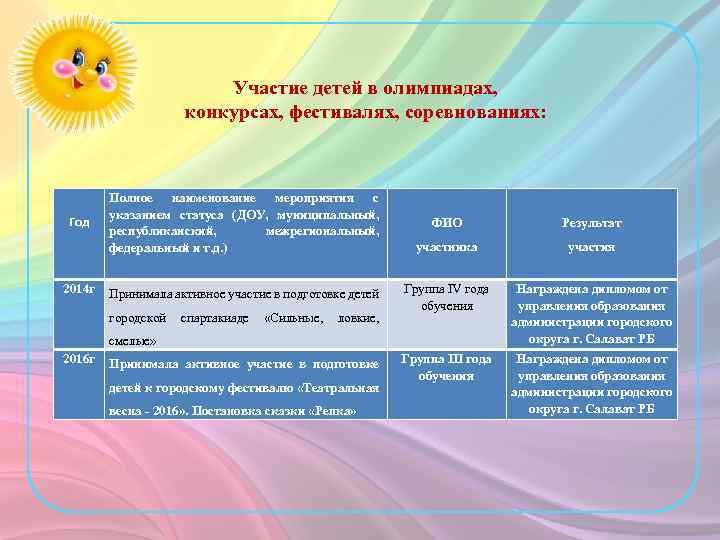 Участие детей в олимпиадах, конкурсах, фестивалях, соревнованиях: Год 2014 г Полное наименование мероприятия с