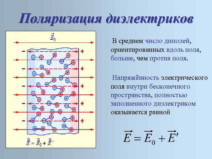 Поляризация диэлектриков В среднем число диполей, ориентированных вдоль поля, больше, чем против поля. Напряжённость