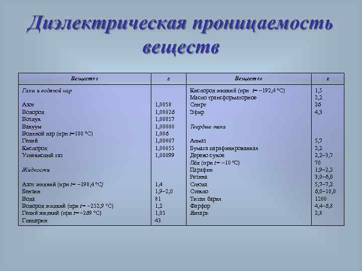 Диэлектрическая проницаемость веществ Вещество ε Газы и водяной пар Азот Водород Воздух Вакуум Водяной