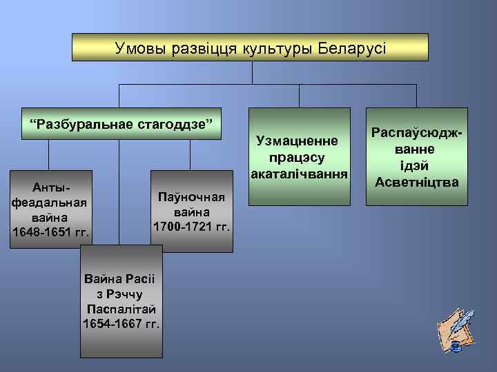 Умовы развіцця культуры Беларусі “Разбуральнае стагоддзе” Антыфеадальная вайна 1648 -1651 гг. Узмацненне працэсу акаталічвання