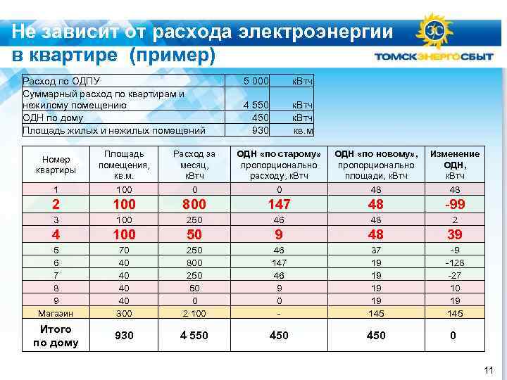 Не зависит от расхода электроэнергии в квартире (пример) Расход по ОДПУ Суммарный расход по