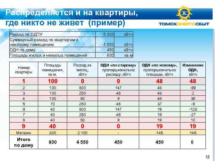 Распределяется и на квартиры, где никто не живет (пример) Расход по ОДПУ Суммарный расход