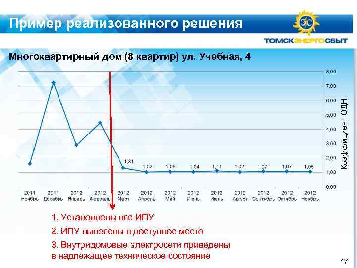 Пример реализованного решения Коэффициент ОДН Многоквартирный дом (8 квартир) ул. Учебная, 4 1. Установлены