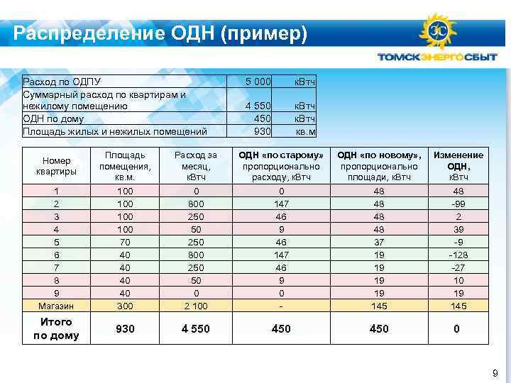 Распределение ОДН (пример) Расход по ОДПУ Суммарный расход по квартирам и нежилому помещению ОДН