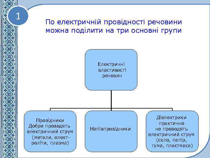 1 По електричній провідності речовини можна поділити на три основні групи Електричні властивості речовин