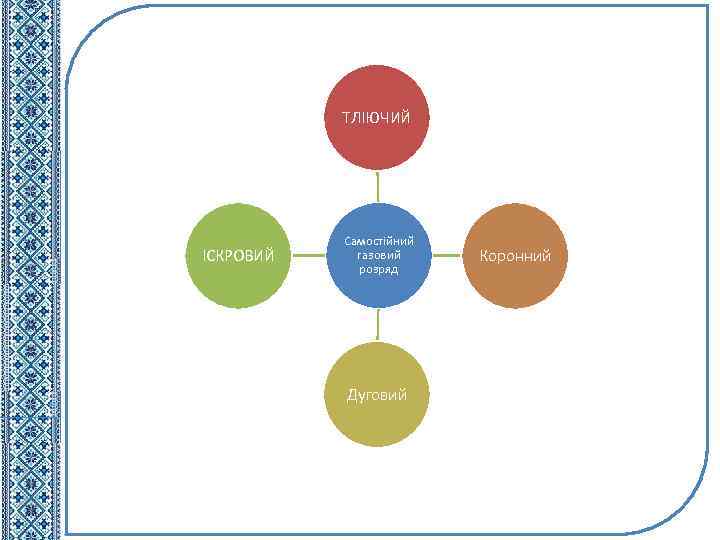 ТЛІЮЧИЙ ІСКРОВИЙ Самостійний газовий розряд Дуговий Коронний 