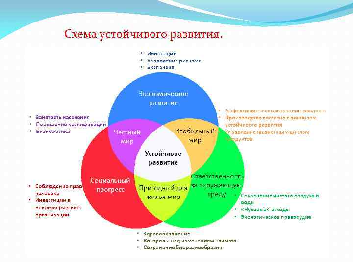 Схема устойчивого развития. 