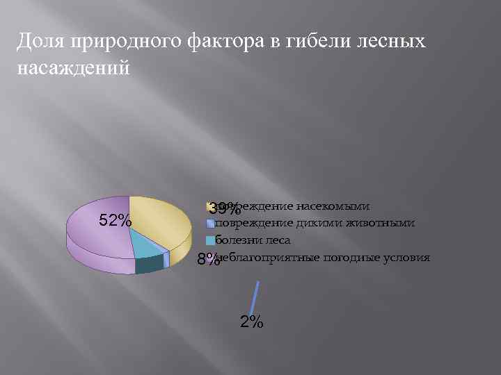 Доля природного фактора в гибели лесных насаждений 52% повреждение насекомыми 39% повреждение дикими животными