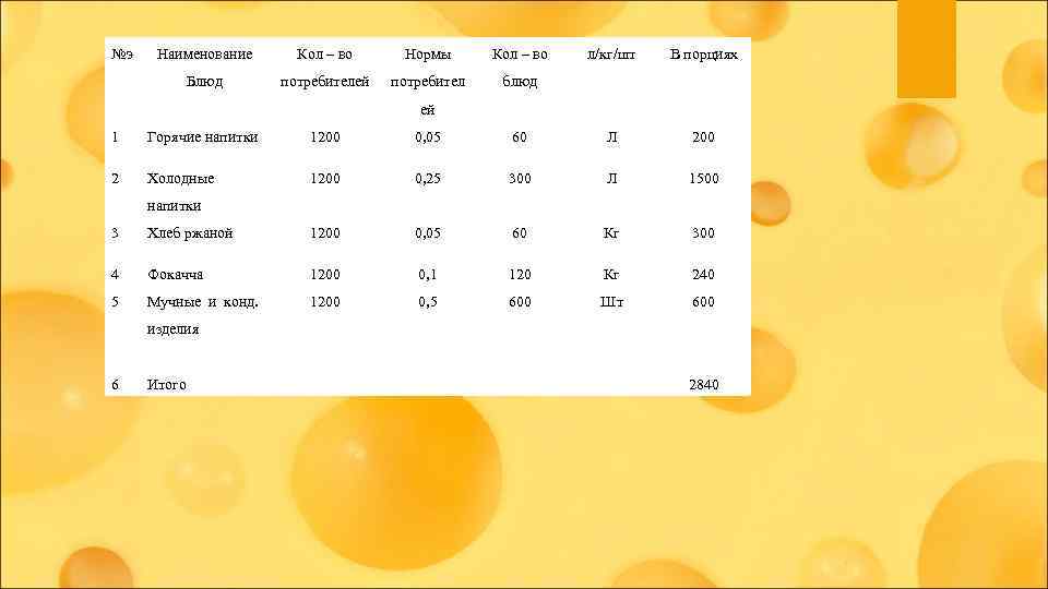 №э Наименование Кол – во Нормы Кол – во Блюд потребителей потребител л/кг/шт В