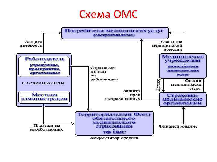 Схема ОМС 