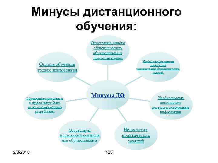 Минусы дистанционного обучения: Отсутствие очного общения между обучающимся и преподавателем Основа обучения только письменная