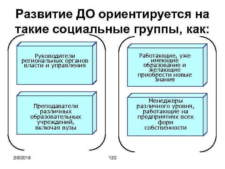 Развитие ДО ориентируется на такие социальные группы, как: Работающие, уже имеющие образование и желающие