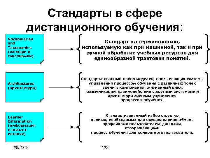 Стандарты в сфере дистанционного обучения: Vocabularies and Taxonomies (словари и таксономии) Architectures (архитектура) Learner