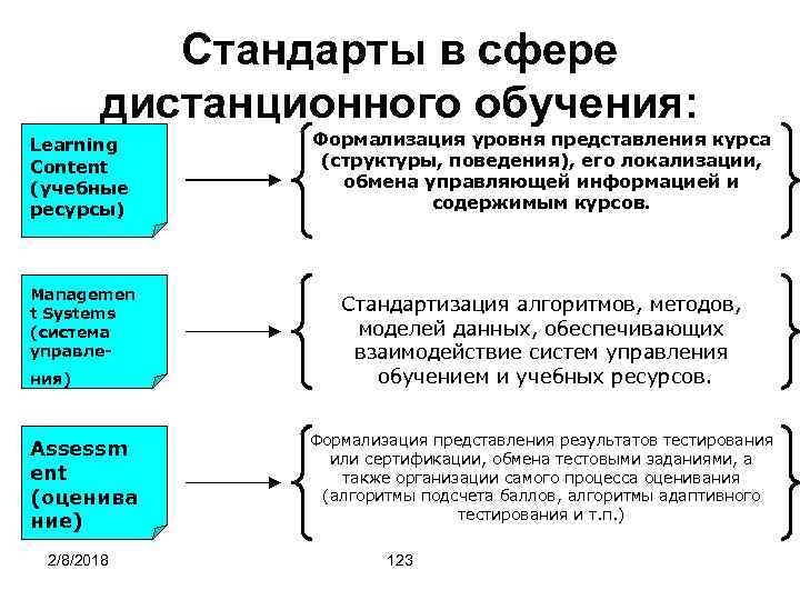 Стандарты в сфере дистанционного обучения: Learning Content (учебные ресурсы) Формализация уровня представления курса (структуры,