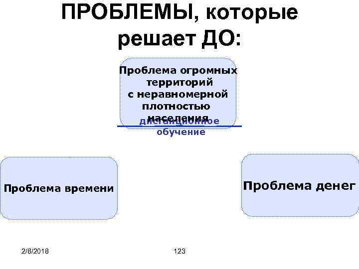 ПРОБЛЕМЫ, которые решает ДО: Проблема огромных территорий с неравномерной плотностью населения дистанционное обучение Проблема