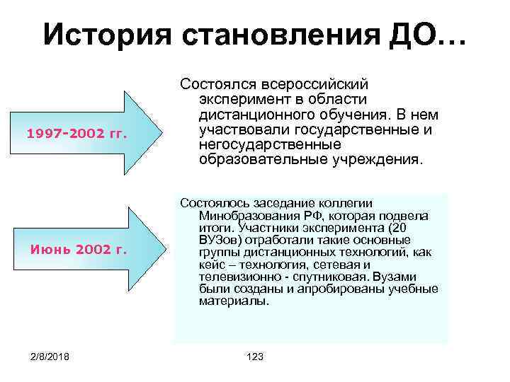 История становления ДО… 1997 -2002 гг. Июнь 2002 г. 2/8/2018 Состоялся всероссийский эксперимент в