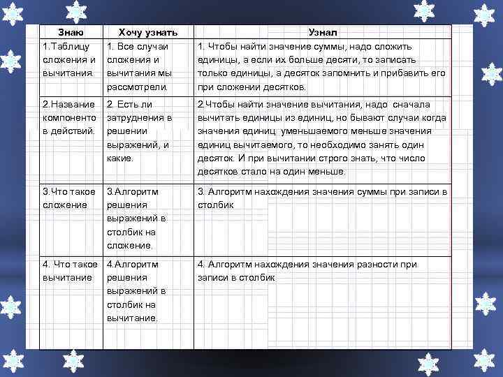 Знаю 1. Таблицу сложения и вычитания. Хочу узнать 1. Все случаи сложения и вычитания