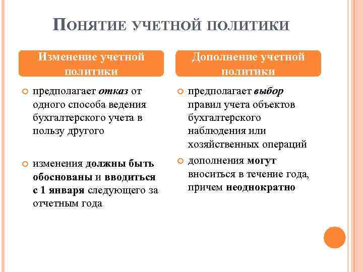 ПОНЯТИЕ УЧЕТНОЙ ПОЛИТИКИ Изменение учетной политики Дополнение учетной политики предполагает отказ от одного способа