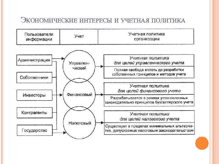 ЭКОНОМИЧЕСКИЕ ИНТЕРЕСЫ И УЧЕТНАЯ ПОЛИТИКА 