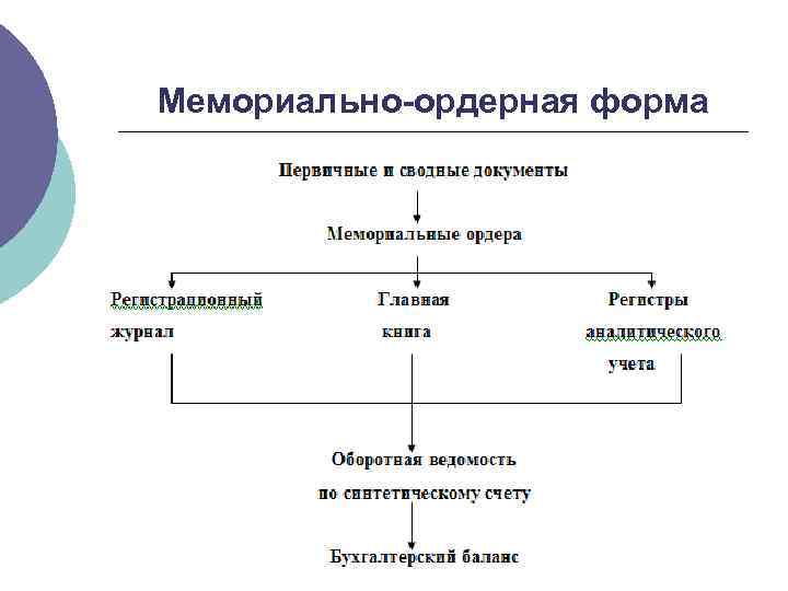 Формы бухгалтерского учета презентация