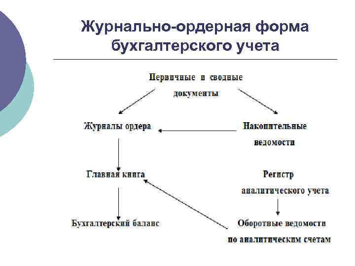 Формы бухгалтерского учета презентация