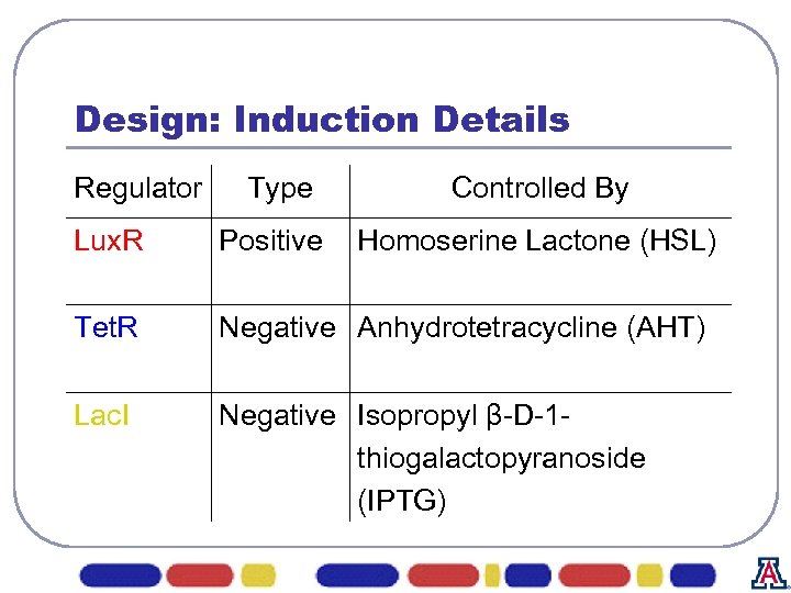 Design: Induction Details Regulator Type Controlled By Lux. R Positive Homoserine Lactone (HSL) Tet.