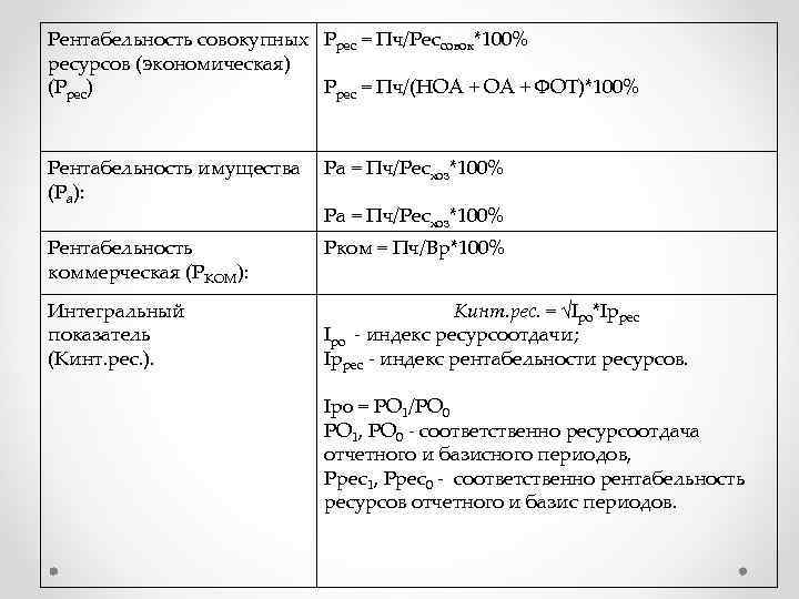 Рентабельность совокупных Ррес = Пч/Рессовок*100% ресурсов (экономическая) (Ррес) Ррес = Пч/(НОА + ФОТ)*100% Рентабельность