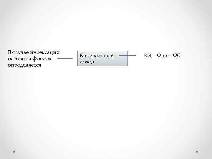 В случае индексации основных фондов определяется Капитальный доход КД = Фвос - Фб 
