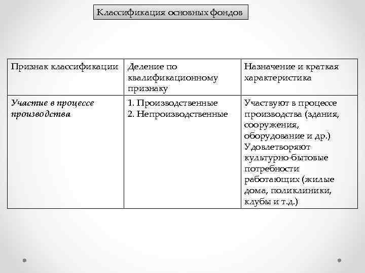 Классификация основных фондов Признак классификации Деление по квалификационному признаку Назначение и краткая характеристика Участие