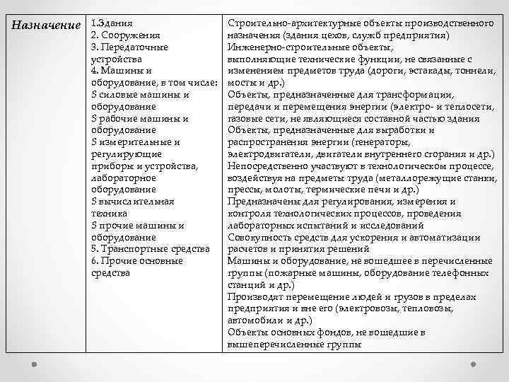 Назначение 1. Здания 2. Сооружения 3. Передаточные устройства 4. Машины и оборудование, в том