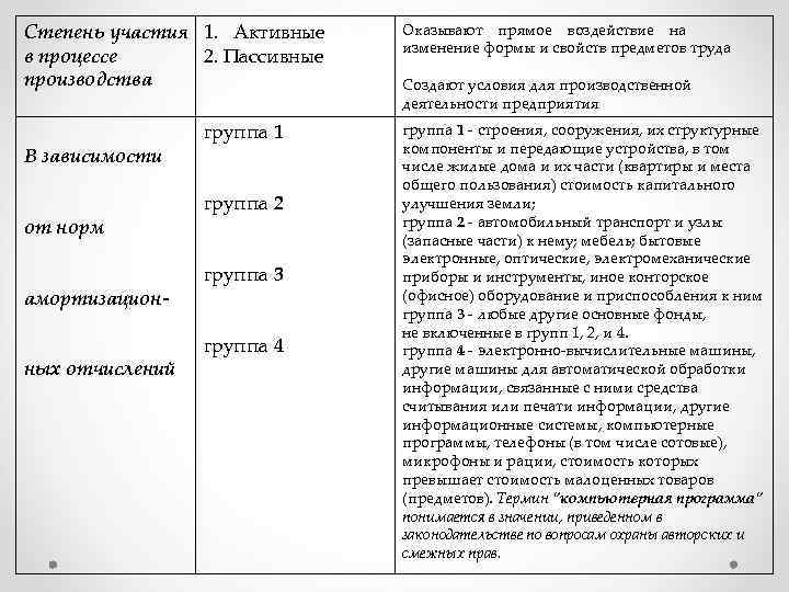 Степень участия 1. Активные в процессе 2. Пассивные производства Оказывают прямое воздействие на изменение